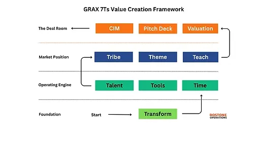 GRAX 7Ts value creation framework